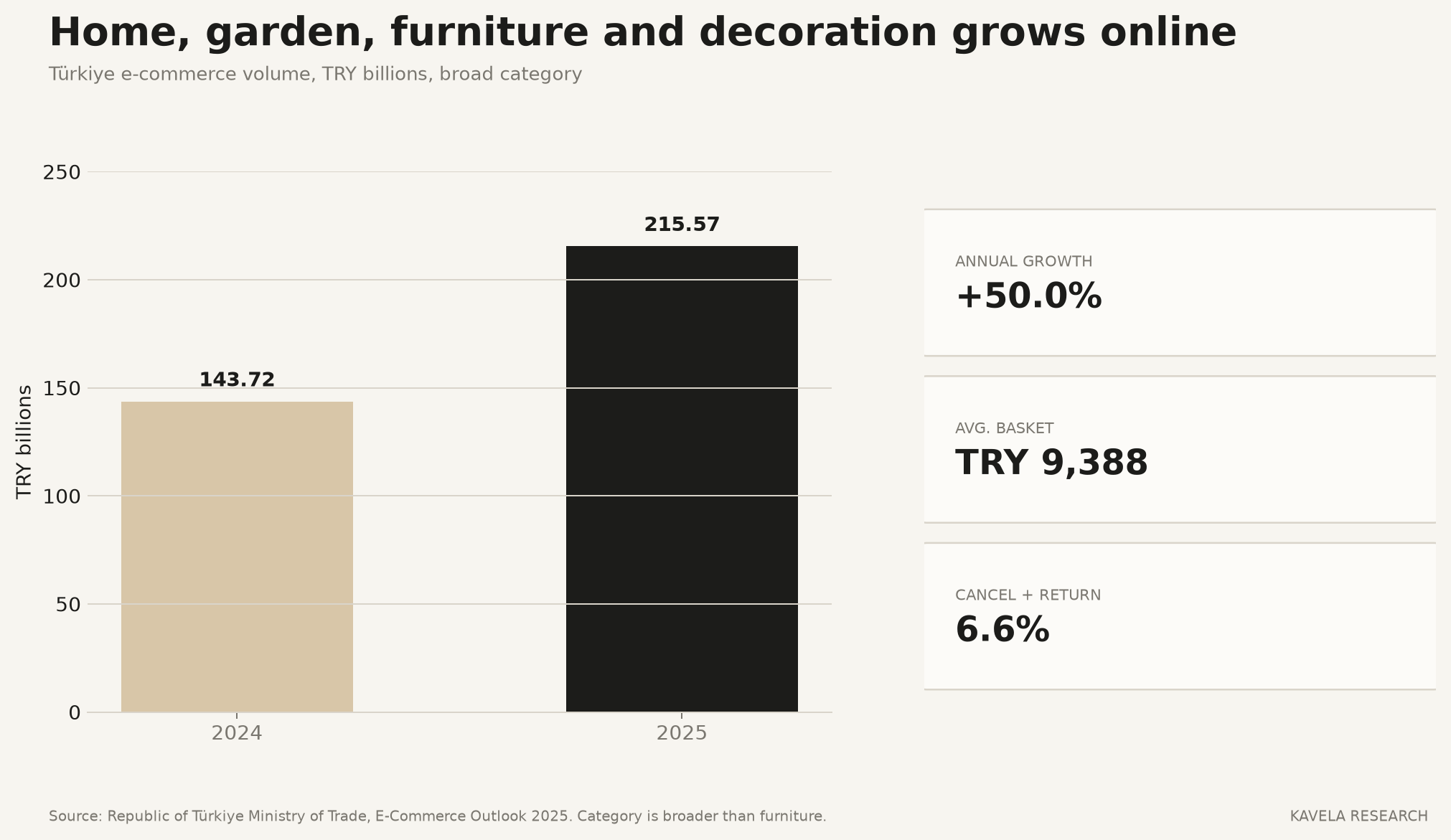 Column chart: Turkiye home, garden, furniture and decoration e-commerce volume rose from TRY 143.72 billion in 2024 to TRY 215.57 billion in 2025, annual growth +50.0%
